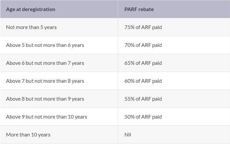 Buying A Used Car In Singapore Here Are 5 Common Mistakes To Avoid Before Making Payment Table