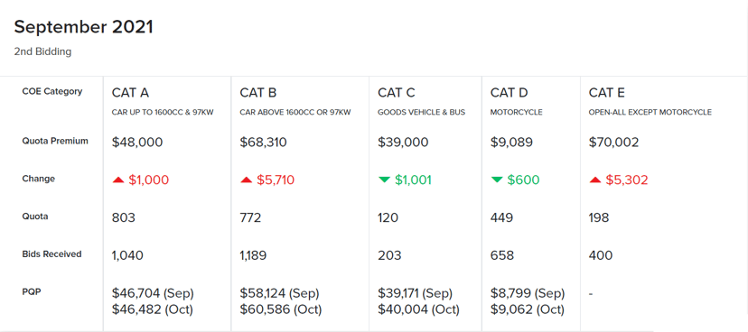 Motorist Coe Results September 2021 Featured