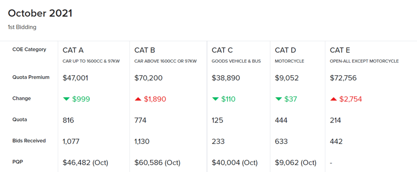 Motorist Coe Results October 2021 1st Bidding