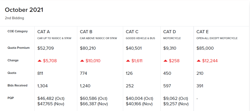 This Week in Cars #3 - Record High COE Prices And Why You Should Buy Used! , photo 2