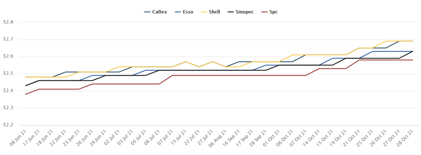 Petrol Prices Climb for the Fourth Time in Three Weeks, photo 2