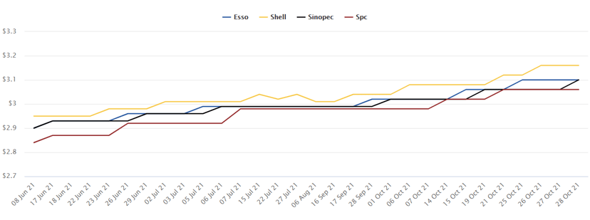 Petrol Prices Climb for the Fourth Time in Three Weeks, photo 3