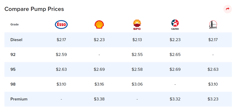 Motorist Petrol Price Increase 2021