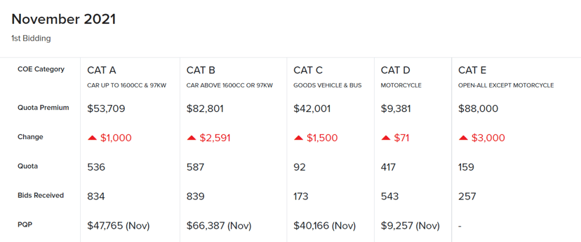 Motorist Coe Results November 2021.Featured
