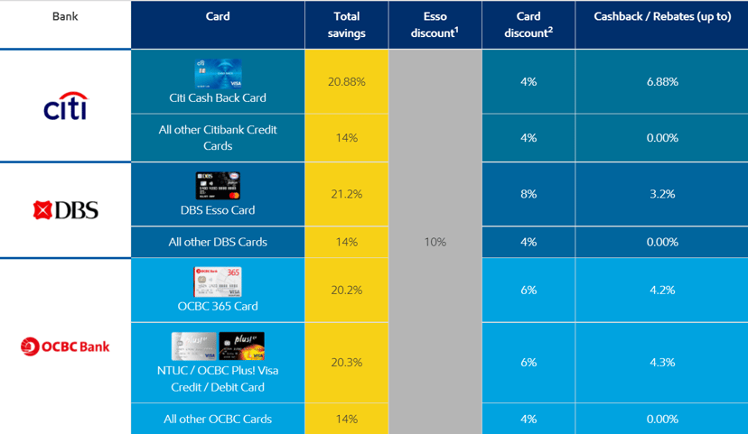 Motorist Esso Credit Card Promotions