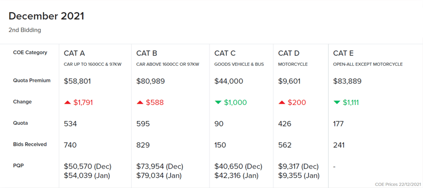 Motorist Coe Results December 2021 2nd Bidding