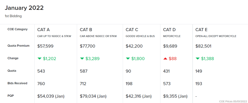 Motorist Coe Results January 2022