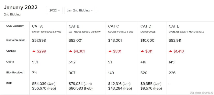 Motorist Coe Results January 2022 2nd Bidding