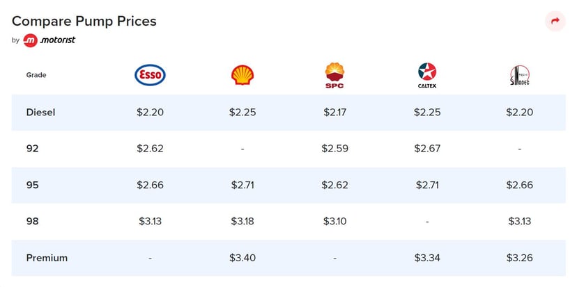 Editors%2 Fimages%2 F1642649796612 Motorist Petrol Price 2022 Featured
