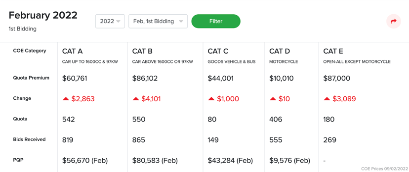 Coe Results February 1st Bidding