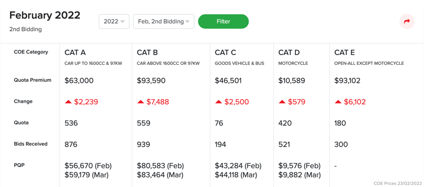 February Coe Results 2nd Bidding