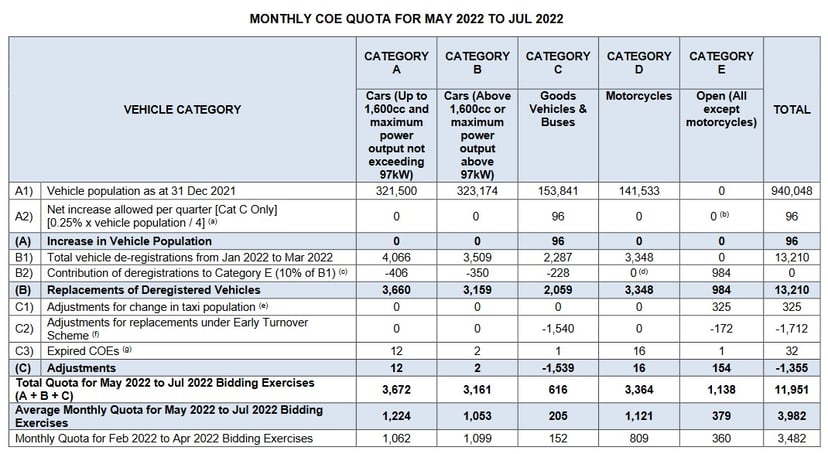 Coe Quota