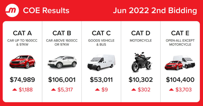 Coe Results June 2nd Bidding