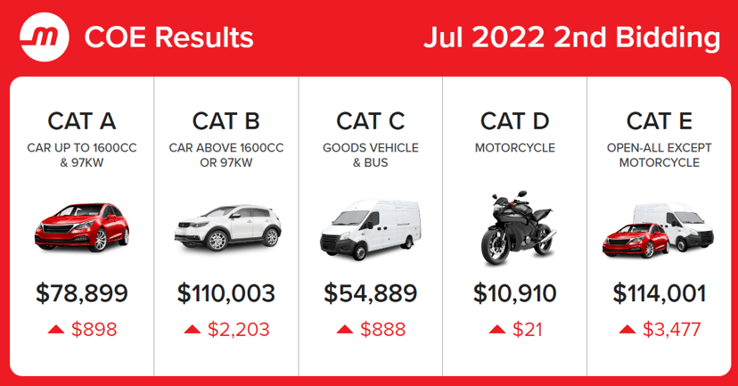 Coe July 2nd Bidding
