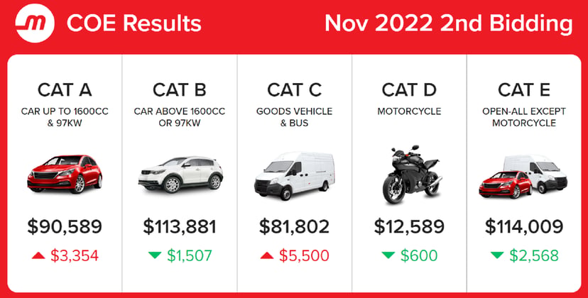 Coe November 2 Bidding Feature