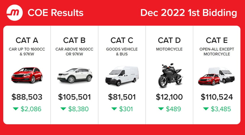 December 2022 COE Results 1st Bidding: Premiums Drop Across All Five Categories, photo 1