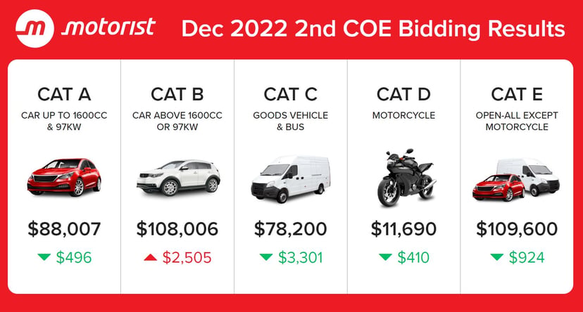 December 2022 COE Results 2nd Bidding: All Categories See a Dip Except for Cat B, photo 1