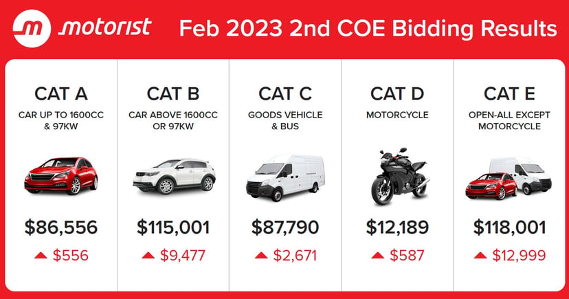 February 2023 COE Results 2nd Bidding: Significant Increases Across the Board Except Cat A, photo 1