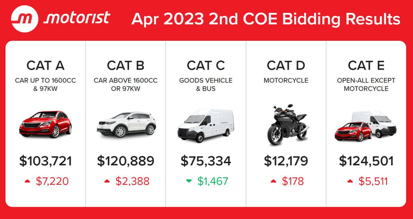 April 2023 COE Results 2nd Bidding: Cat C Premiums Drop Again While Others Rise, photo 1