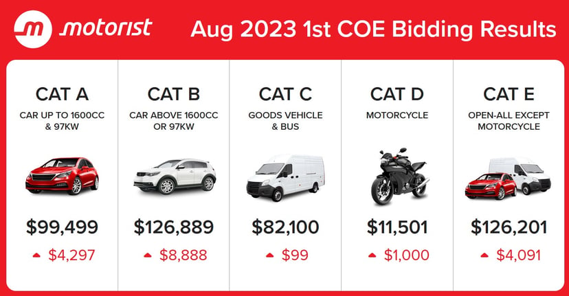 August 2023 COE Results 1st Bidding: Premiums up Across the Board, photo 1