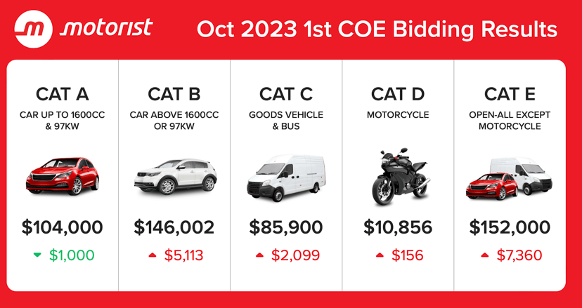 Coe Oct 1st Bidding