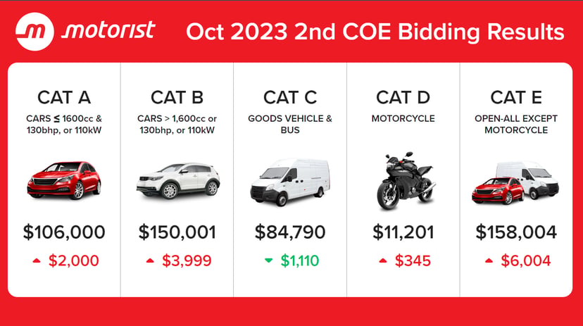 October 2023 COE Results 2nd Bidding: Premiums Increased For All Categories Except Cat C, with Open Cat COE Reaching A Record $158,004, photo 1