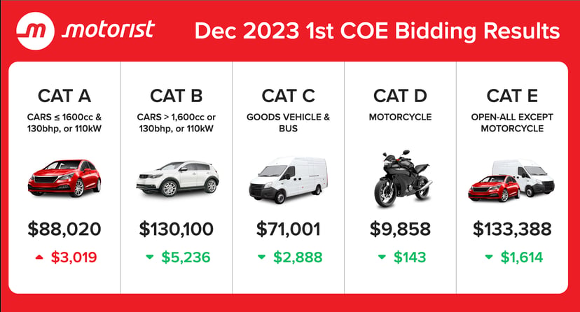 Dec 2023 1st Coe Bidding Results