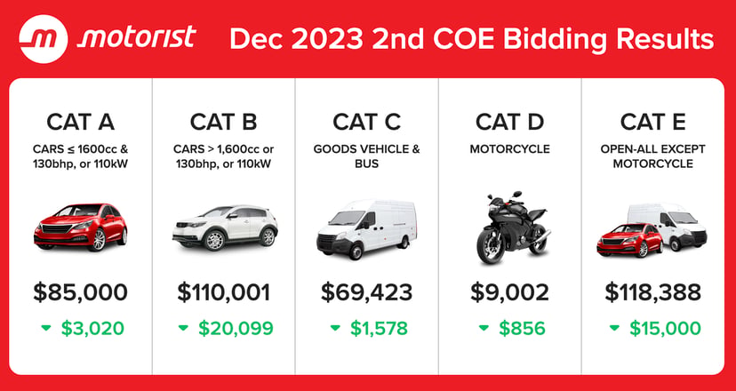 Editors%2 Fimages%2 F1703061166684 Dec+2023+2nd+Coe+Bidding+Results