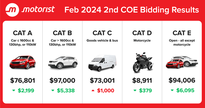 Feb 2024 2nd Coe Bidding Results