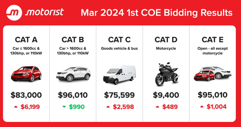 Mar 2024 1st Coe Bidding Results