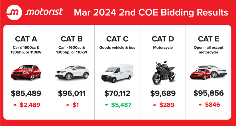 Mar 2024 2nd Coe Bidding Results