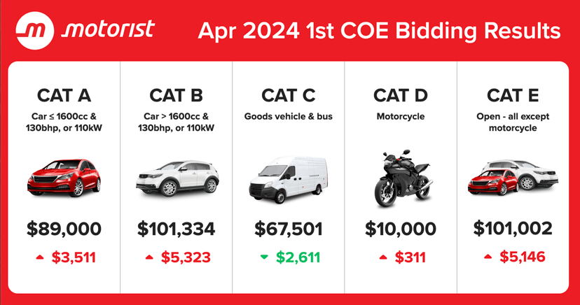 Apr 2024 1st Coe Bidding Results