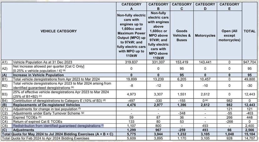 The Coe Quota For The Three Month Period Of May 2024 To July 2024