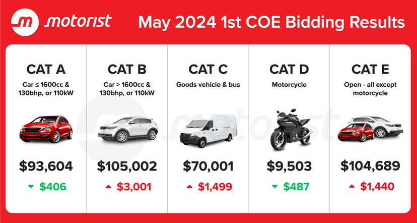 May 2024 1st Coe Bidding