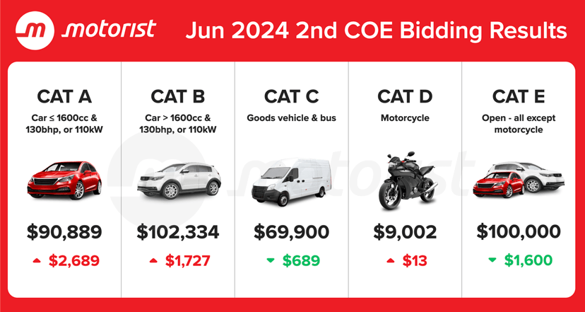 Jun 2024 2nd Coe Bidding