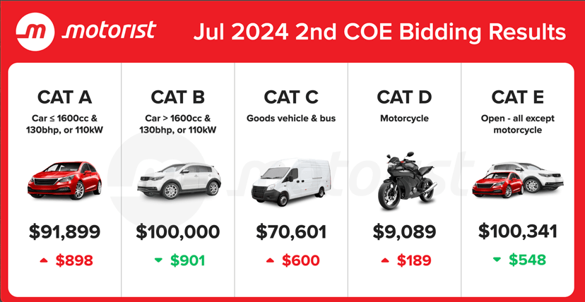 Jul 2024 2nd Coe Bidding