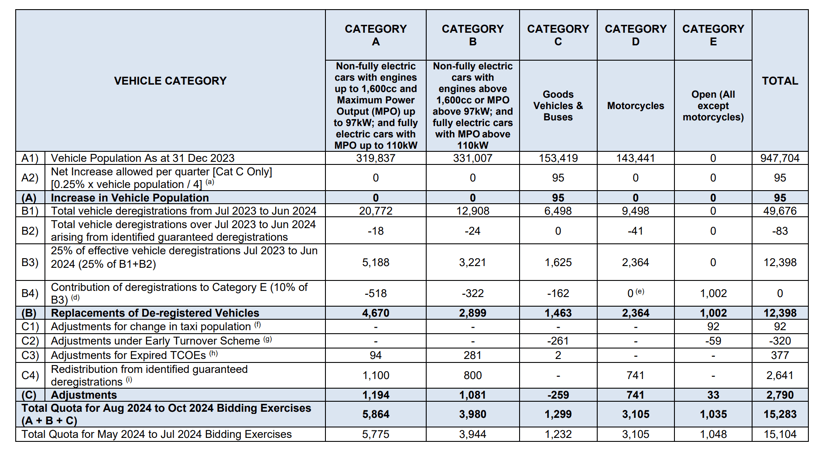 The Coe Quota For The Three Month Period Of August To October 2024 Will Be 15,283