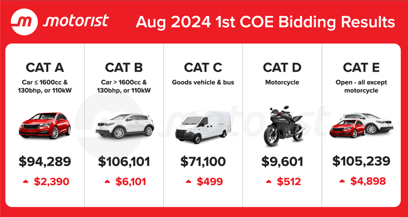 Aug 2024 1st Coe Bidding