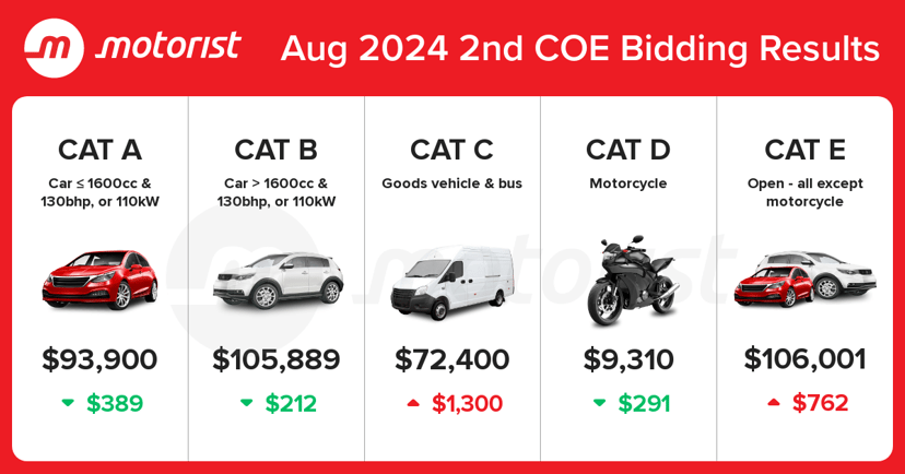 August 2024 Coe Results 2nd Bidding