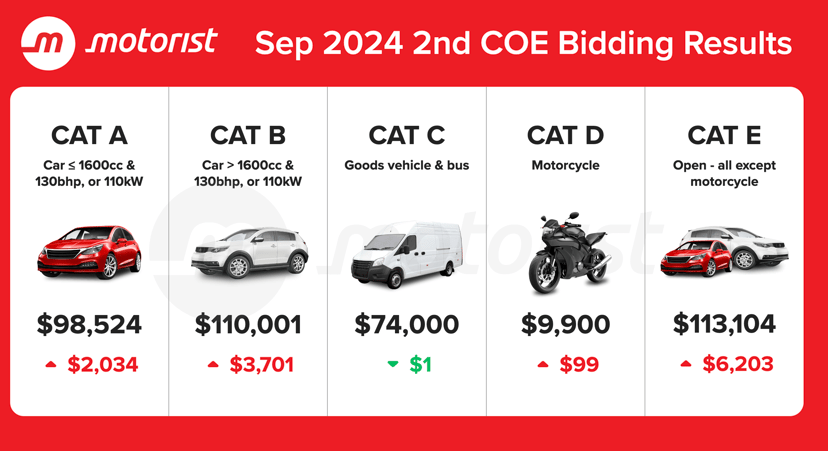 Sep 2024 2nd Coe Bidding