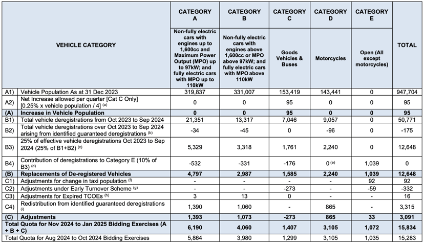 The Coe Quota For November 2024 To January 2025 Will Be 15,834