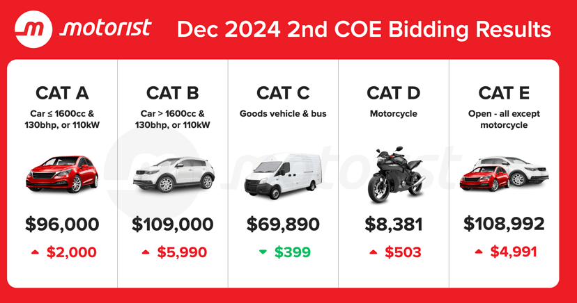 Dec 2024 2nd Coe Bidding