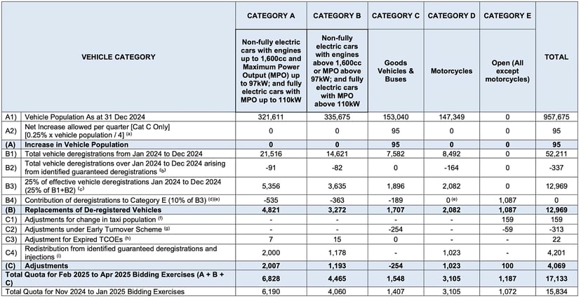 More Co Es For 2025 February To April, But The Additional 1,299 Certificates Probably Won’t Lead To Softer Premiums In The Coming Coe Bids