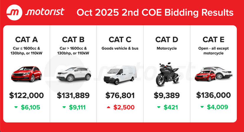 Oct 2025 2nd Coe Bidding