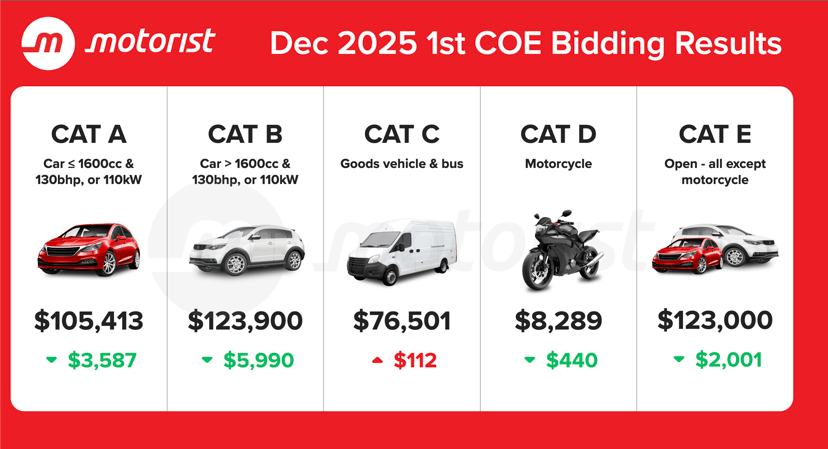 Dec 2025 1st Coe Bidding