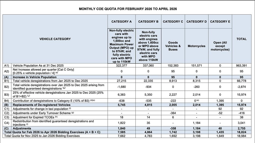 No Coe Cny Ang Pow From Lta For Motor Traders And Car Buyers