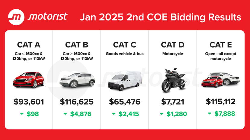 January 2025 Coe Results 2nd Bidding