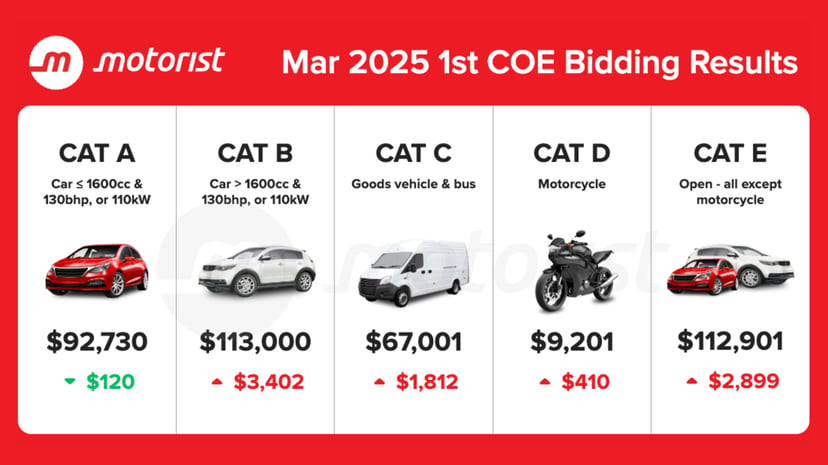 Editors%2 Fimages%2 F1780382539180 March+2025+Coe+Results+1st+Bidding