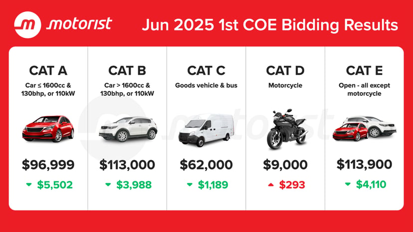 June 2025 Coe Results 1st Bidding