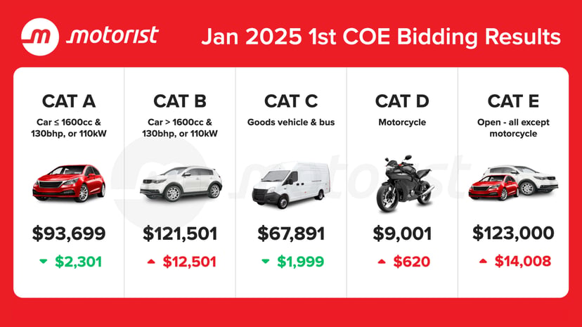 January 2025 Coe Results 1st Bidding